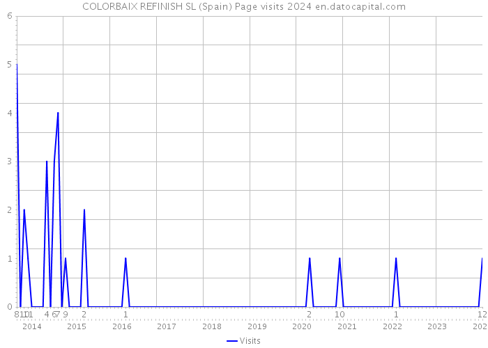 COLORBAIX REFINISH SL (Spain) Page visits 2024 