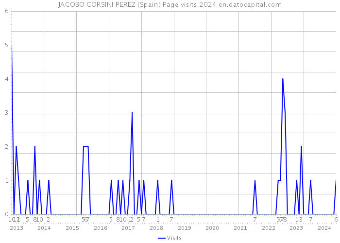 JACOBO CORSINI PEREZ (Spain) Page visits 2024 