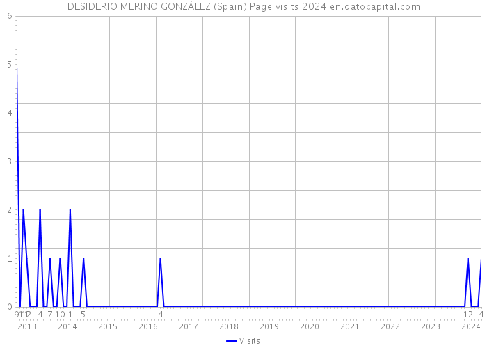 DESIDERIO MERINO GONZÁLEZ (Spain) Page visits 2024 