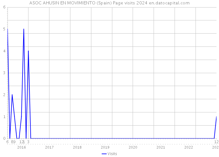 ASOC AHUSIN EN MOVIMIENTO (Spain) Page visits 2024 