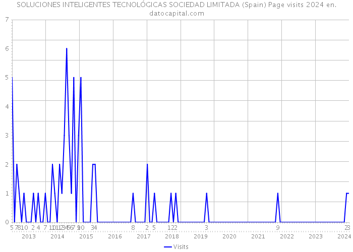 SOLUCIONES INTELIGENTES TECNOLÓGICAS SOCIEDAD LIMITADA (Spain) Page visits 2024 