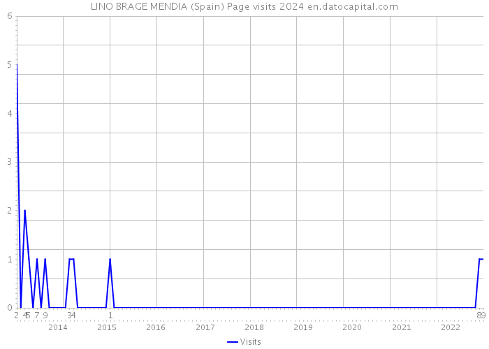 LINO BRAGE MENDIA (Spain) Page visits 2024 