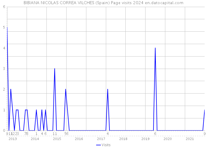 BIBIANA NICOLAS CORREA VILCHES (Spain) Page visits 2024 