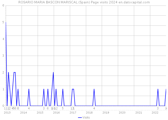 ROSARIO MARIA BASCON MARISCAL (Spain) Page visits 2024 