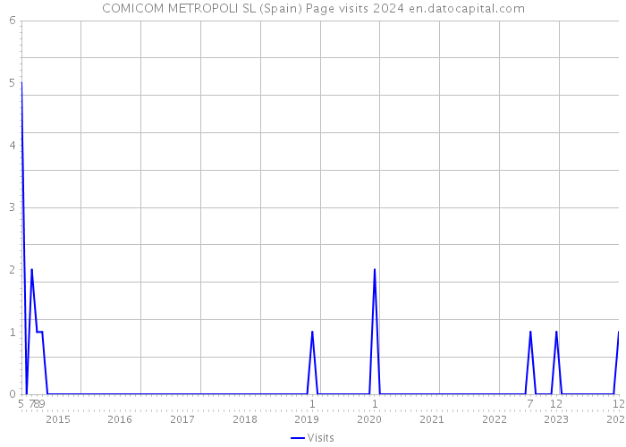 COMICOM METROPOLI SL (Spain) Page visits 2024 