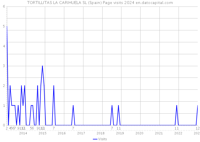 TORTILLITAS LA CARIHUELA SL (Spain) Page visits 2024 