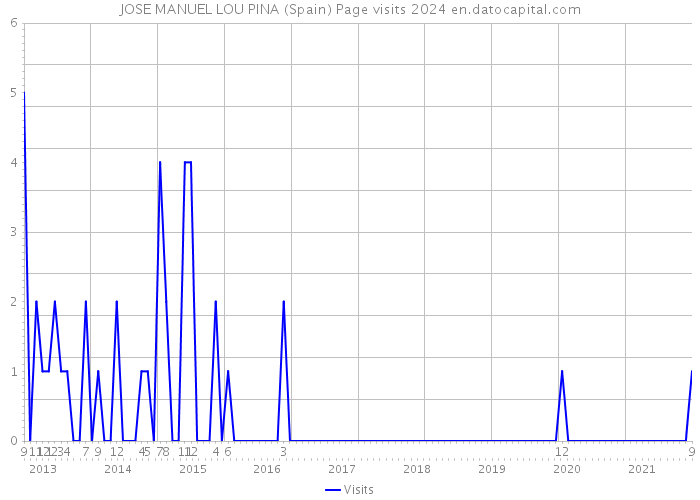 JOSE MANUEL LOU PINA (Spain) Page visits 2024 