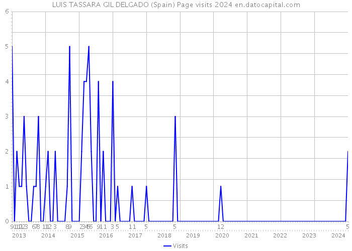 LUIS TASSARA GIL DELGADO (Spain) Page visits 2024 