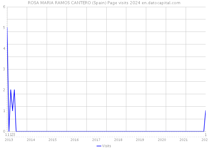 ROSA MARIA RAMOS CANTERO (Spain) Page visits 2024 