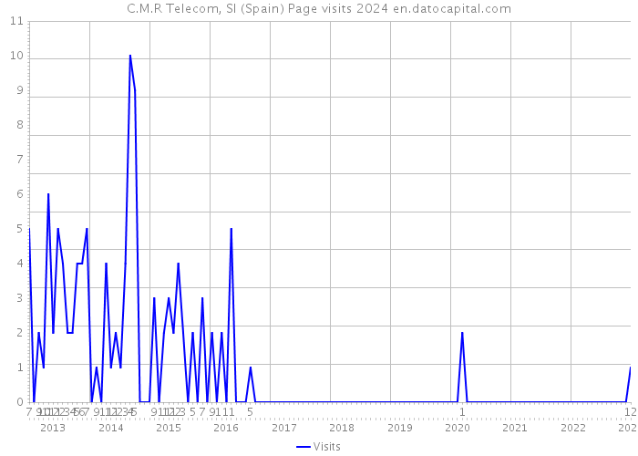 C.M.R Telecom, Sl (Spain) Page visits 2024 