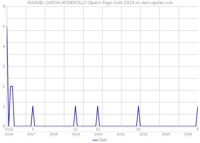 MANUEL GARCIA MONESCILLO (Spain) Page visits 2024 