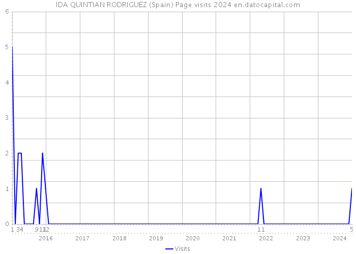 IDA QUINTIAN RODRIGUEZ (Spain) Page visits 2024 