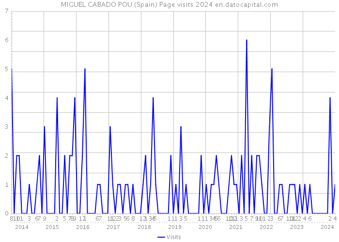 MIGUEL CABADO POU (Spain) Page visits 2024 