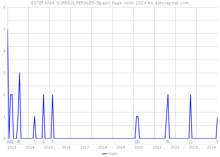ESTEFANIA SORRIUS PERALES (Spain) Page visits 2024 