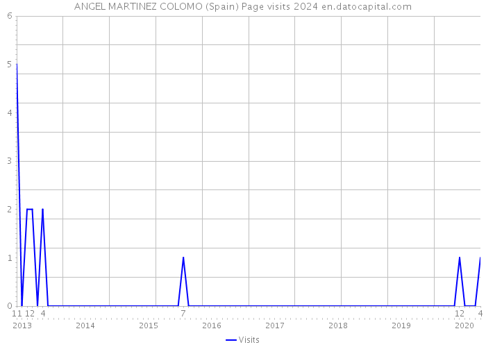 ANGEL MARTINEZ COLOMO (Spain) Page visits 2024 