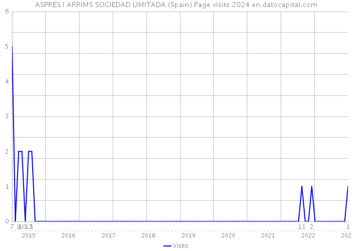 ASPRES I ARRIMS SOCIEDAD LIMITADA (Spain) Page visits 2024 