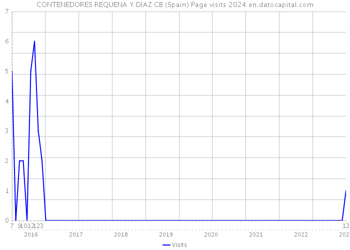 CONTENEDORES REQUENA Y DIAZ CB (Spain) Page visits 2024 