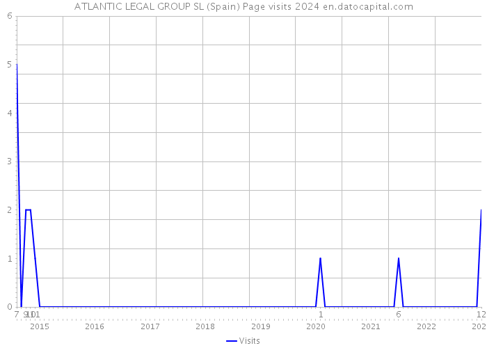 ATLANTIC LEGAL GROUP SL (Spain) Page visits 2024 