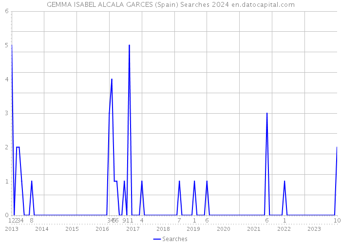 GEMMA ISABEL ALCALA GARCES (Spain) Searches 2024 