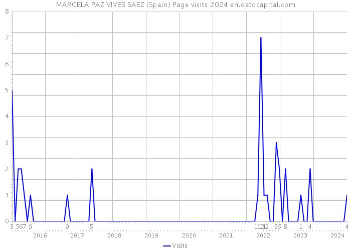 MARCELA PAZ VIVES SAEZ (Spain) Page visits 2024 