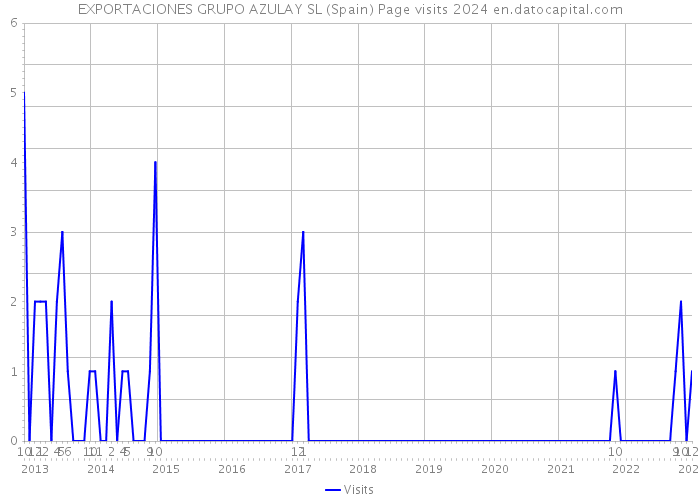 EXPORTACIONES GRUPO AZULAY SL (Spain) Page visits 2024 