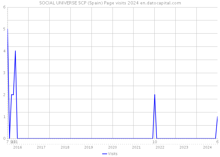 SOCIAL UNIVERSE SCP (Spain) Page visits 2024 