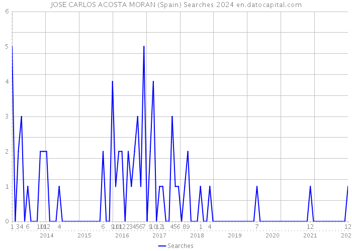 JOSE CARLOS ACOSTA MORAN (Spain) Searches 2024 