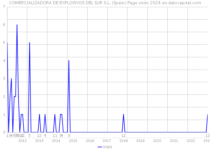 COMERCIALIZADORA DE EXPLOSIVOS DEL SUR S.L. (Spain) Page visits 2024 