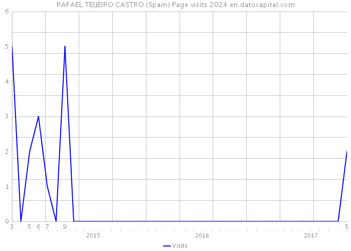 RAFAEL TEIJEIRO CASTRO (Spain) Page visits 2024 