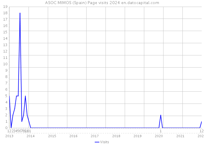 ASOC MIMOS (Spain) Page visits 2024 