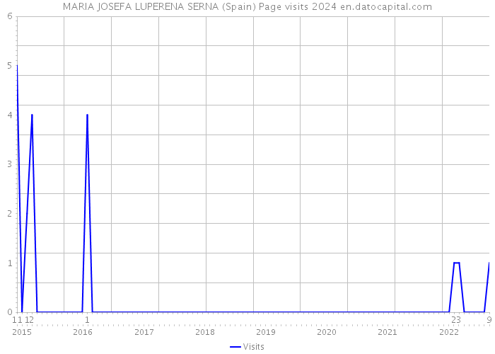 MARIA JOSEFA LUPERENA SERNA (Spain) Page visits 2024 