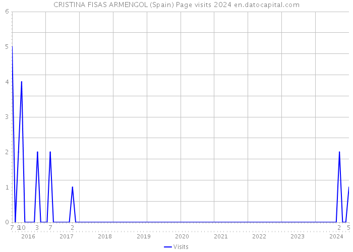 CRISTINA FISAS ARMENGOL (Spain) Page visits 2024 