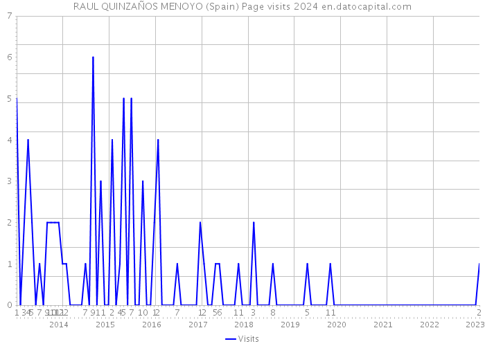 RAUL QUINZAÑOS MENOYO (Spain) Page visits 2024 