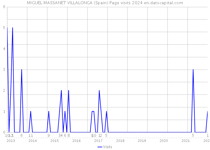 MIGUEL MASSANET VILLALONGA (Spain) Page visits 2024 