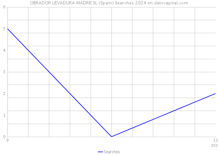 OBRADOR LEVADURA MADRE SL (Spain) Searches 2024 