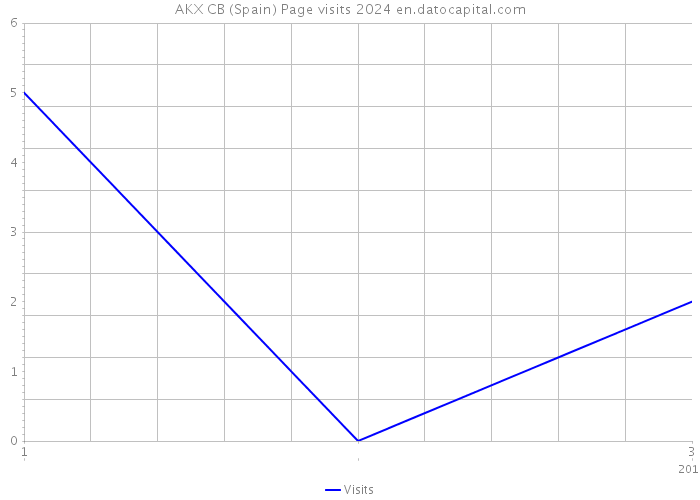 AKX CB (Spain) Page visits 2024 