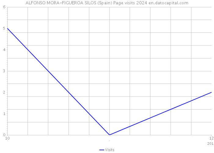 ALFONSO MORA-FIGUEROA SILOS (Spain) Page visits 2024 