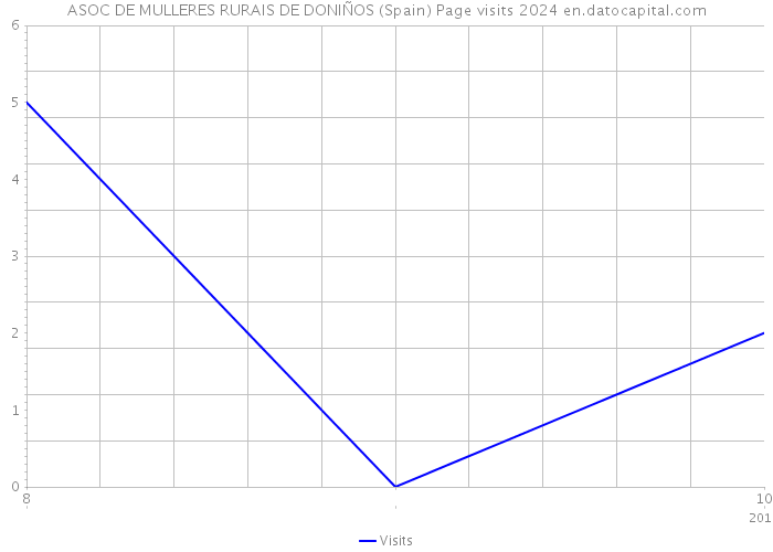 ASOC DE MULLERES RURAIS DE DONIÑOS (Spain) Page visits 2024 