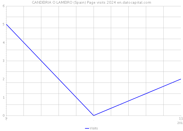 GANDEIRIA O LAMEIRO (Spain) Page visits 2024 