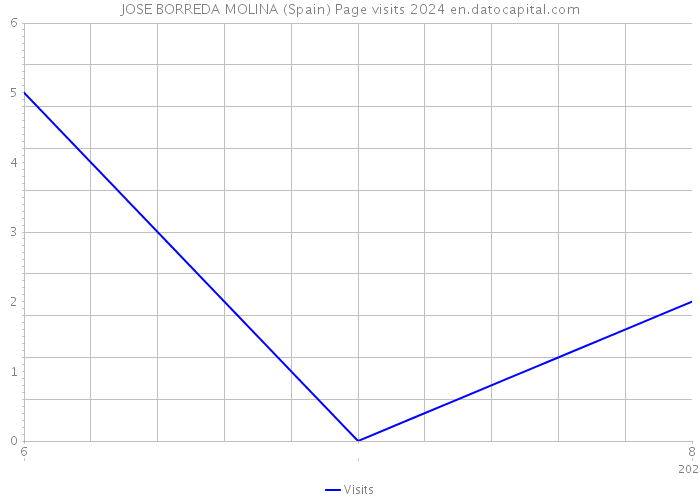 JOSE BORREDA MOLINA (Spain) Page visits 2024 