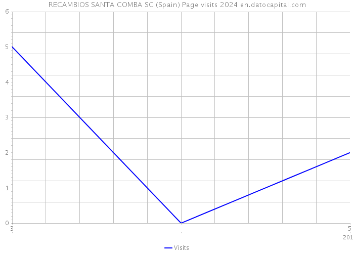 RECAMBIOS SANTA COMBA SC (Spain) Page visits 2024 