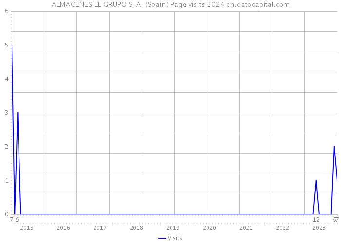 ALMACENES EL GRUPO S. A. (Spain) Page visits 2024 