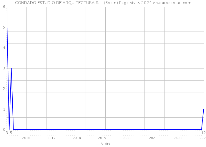 CONDADO ESTUDIO DE ARQUITECTURA S.L. (Spain) Page visits 2024 