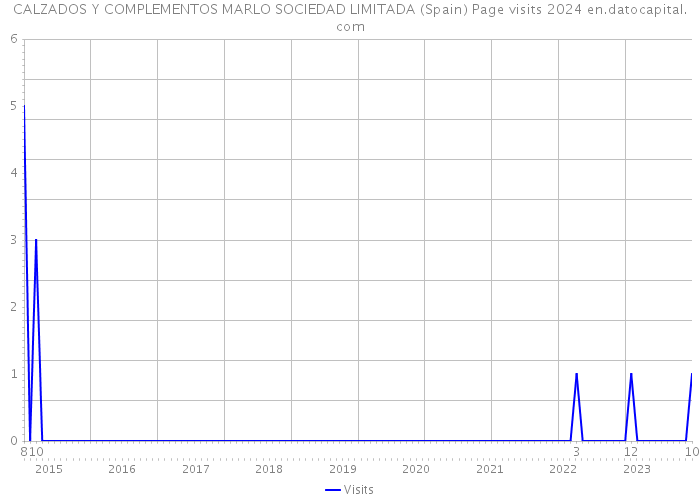 CALZADOS Y COMPLEMENTOS MARLO SOCIEDAD LIMITADA (Spain) Page visits 2024 