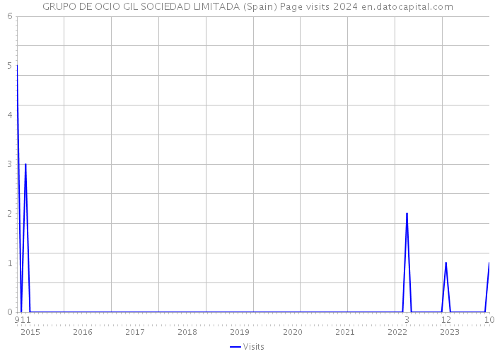 GRUPO DE OCIO GIL SOCIEDAD LIMITADA (Spain) Page visits 2024 