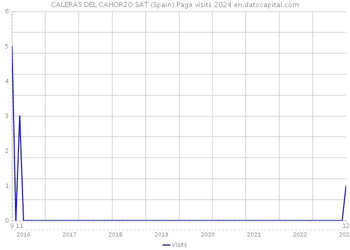 CALERAS DEL CAHORZO SAT (Spain) Page visits 2024 