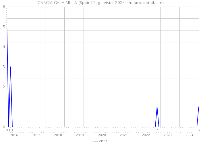 GARCIA GALA MILLA (Spain) Page visits 2024 