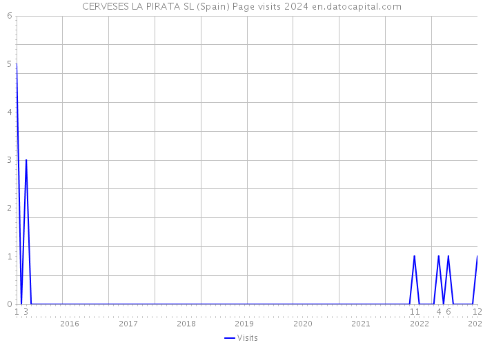 CERVESES LA PIRATA SL (Spain) Page visits 2024 