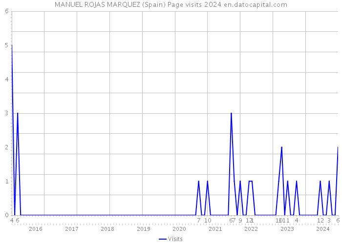 MANUEL ROJAS MARQUEZ (Spain) Page visits 2024 