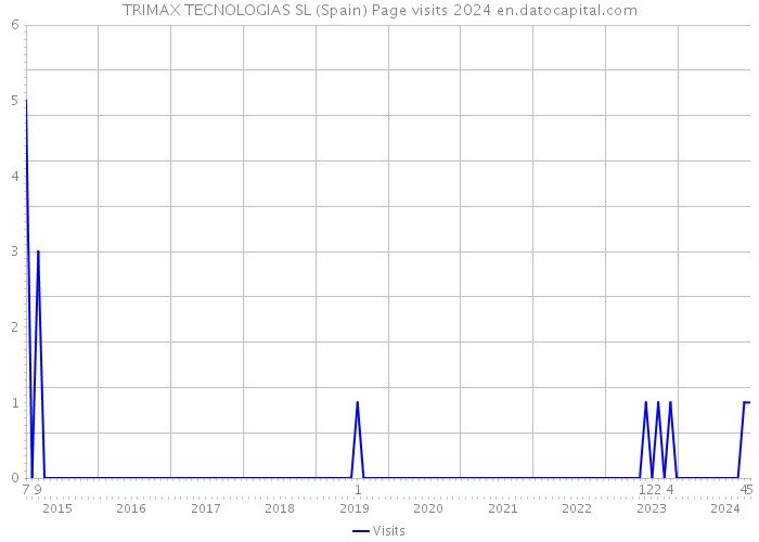 TRIMAX TECNOLOGIAS SL (Spain) Page visits 2024 